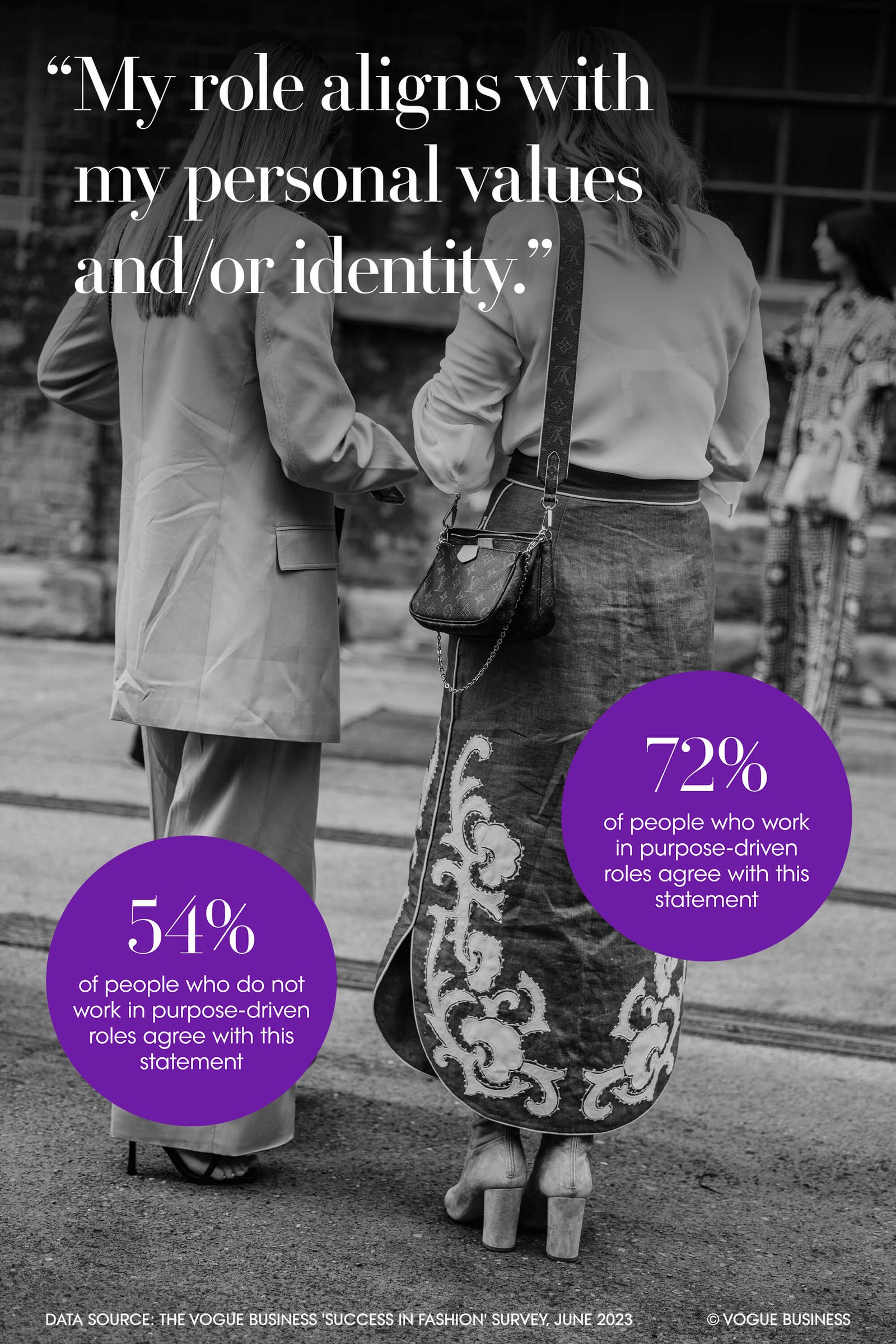 Streetstyle image of two women side by side. “My role aligns with my personal values andor identity.” 72 per cent of...