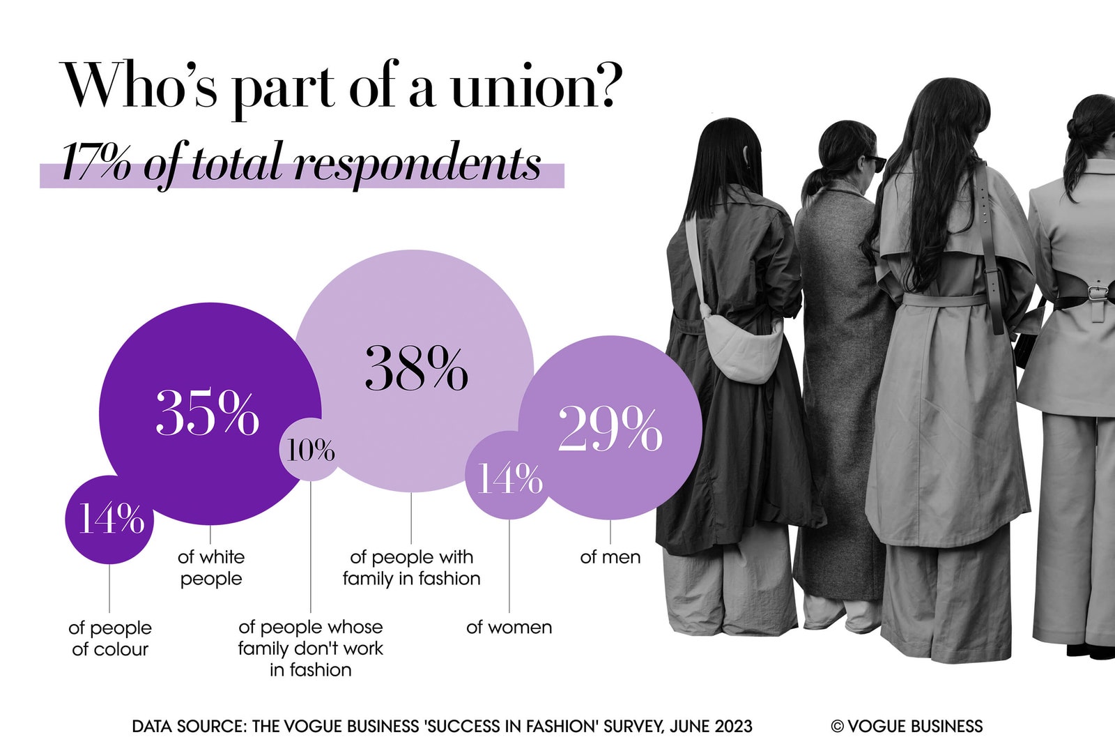17 per cent of total survey respondents were part of a union. 14 per cent of people of colour were part of a union...