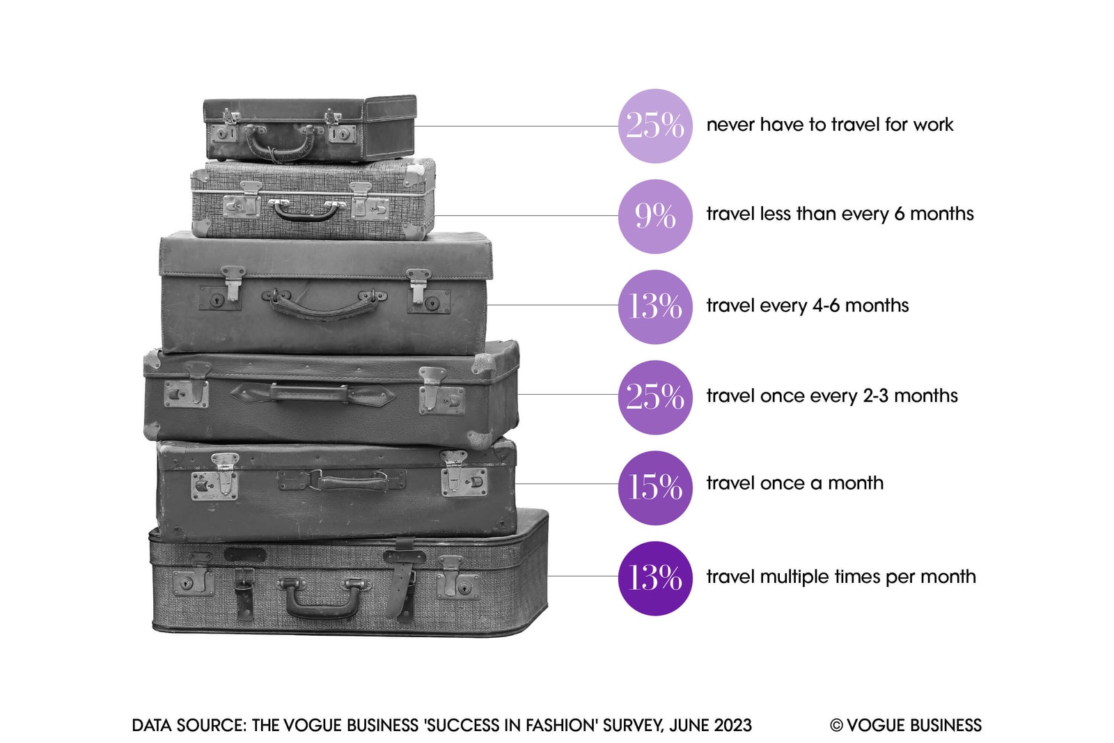 Black and white stack of six suitcases next to survey responses about travel frequency. 13 per cent of respondents...