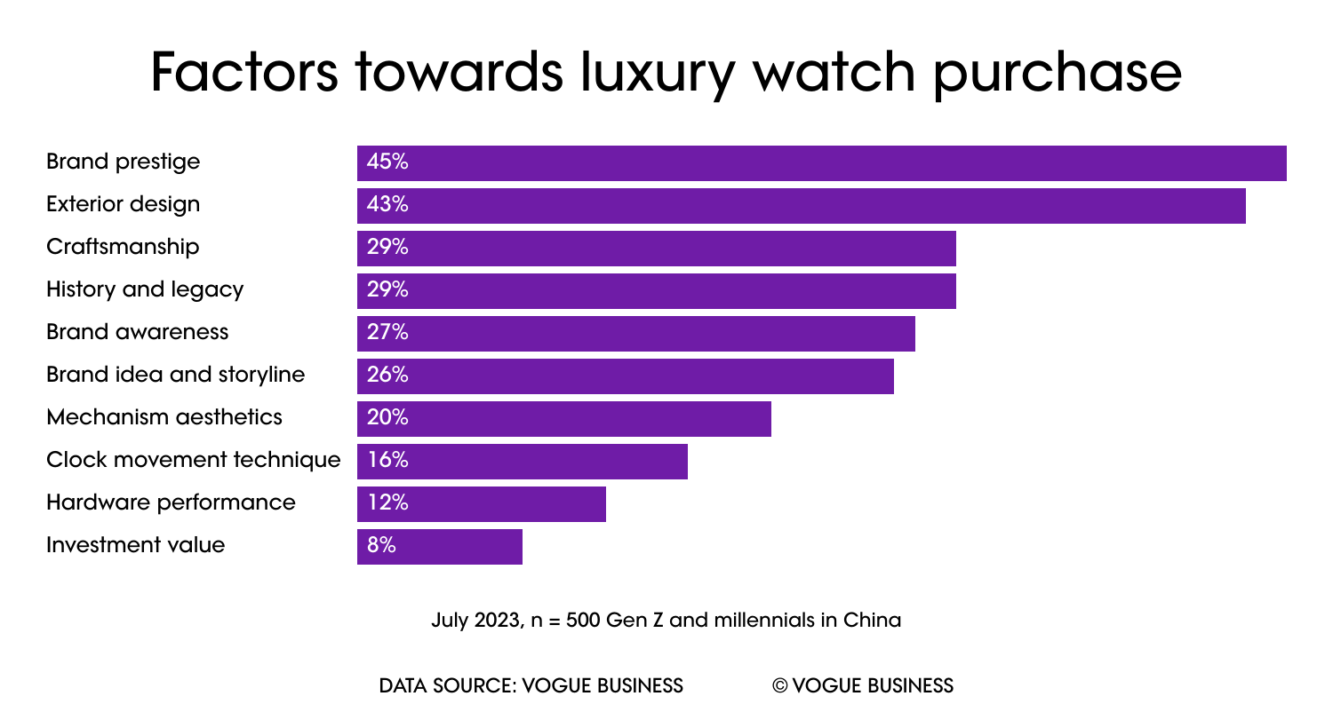 Decoding Chinas young luxury watch consumer